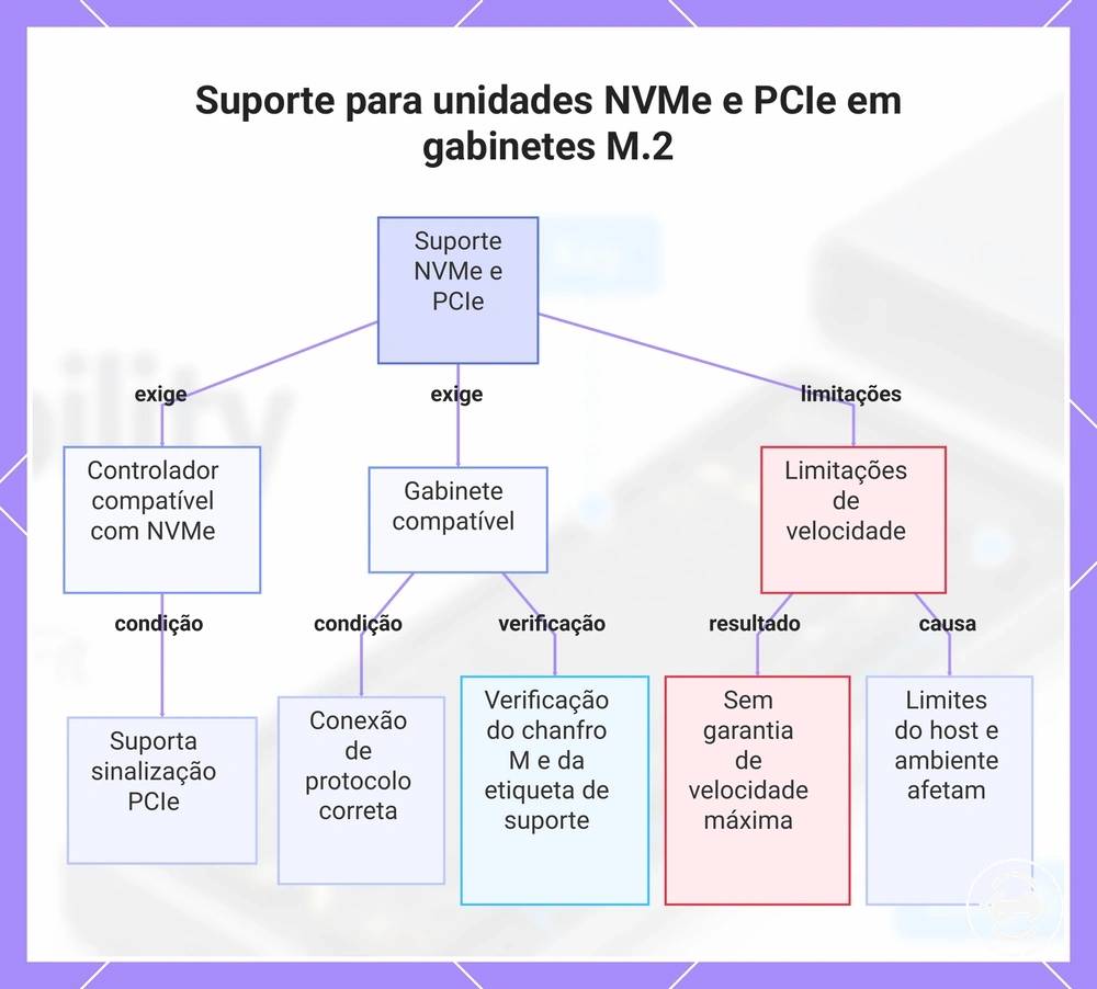 Suporte para unidades NVMe e PCIe em gabinetes M.2