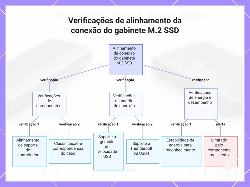 Verificações de alinhamento da conexão do gabinete M.2 SSD