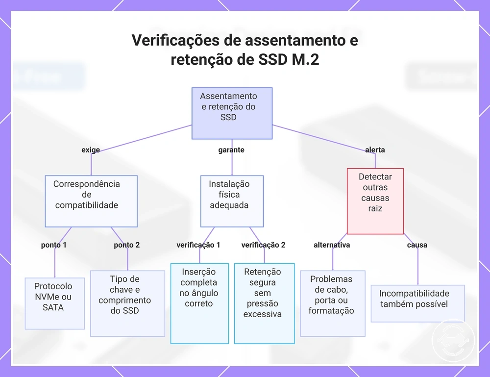 Verificações de assentamento e retenção de SSD M.2