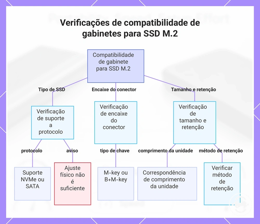Verificações de compatibilidade de gabinetes para SSD M.2