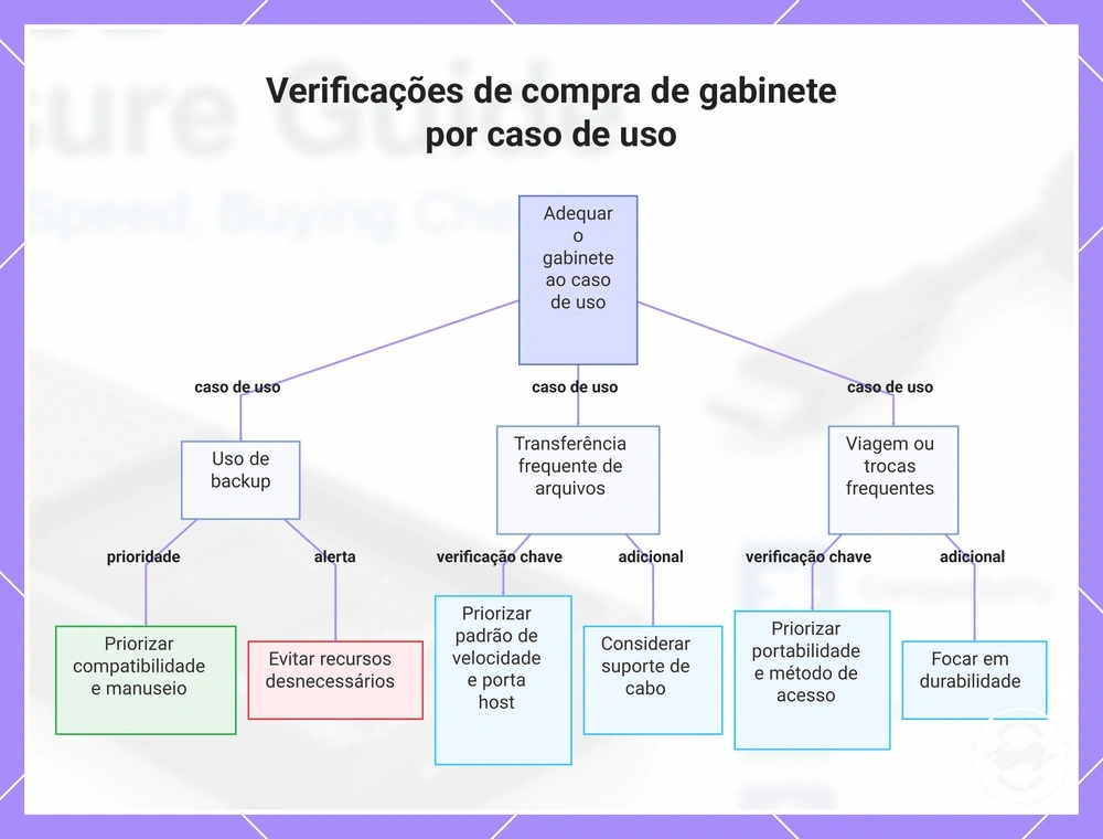 Verificações de compra de gabinete por caso de uso