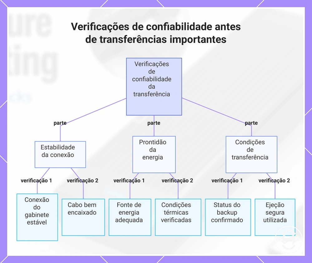 Verificações de confiabilidade antes de transferências importantes