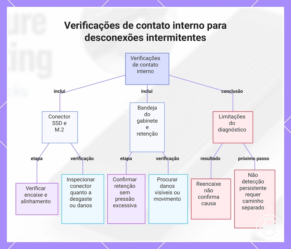 Verificações de contato interno para desconexões intermitentes