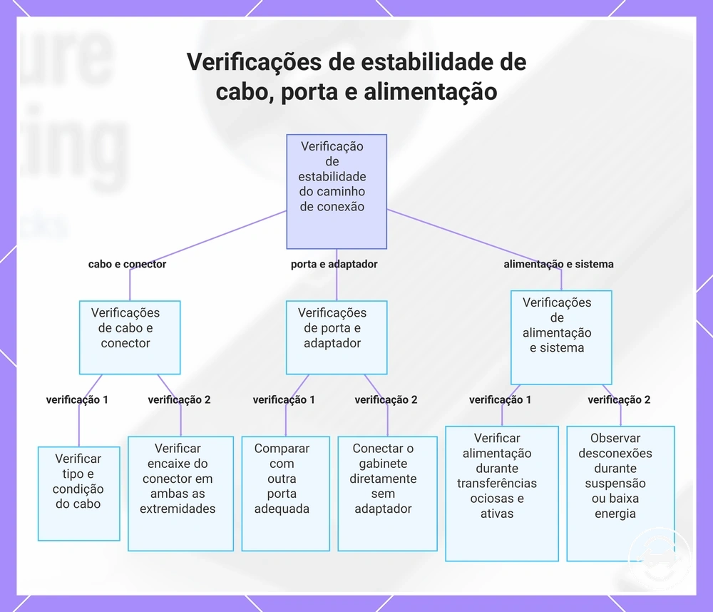 Verificações de estabilidade de cabo, porta e alimentação