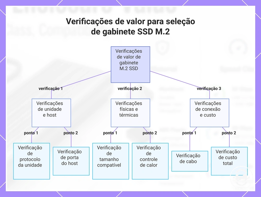 Verificações de valor para seleção de gabinete SSD M.2