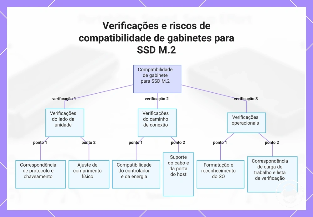 Verificações e riscos de compatibilidade de gabinetes para SSD M.2