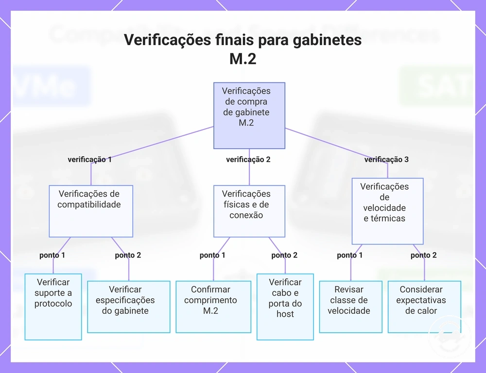 Verificações finais para gabinetes M.2