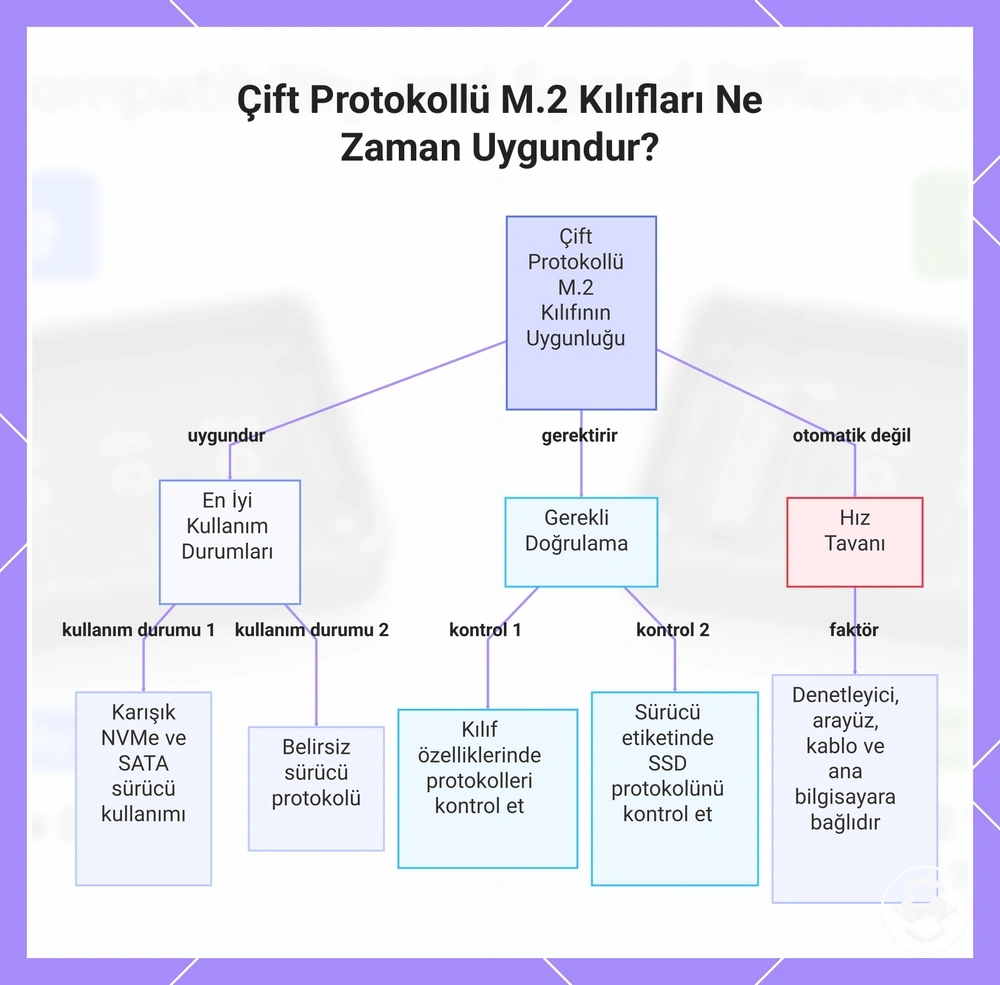Çift Protokollü M.2 Kılıfları Ne Zaman Uygundur?