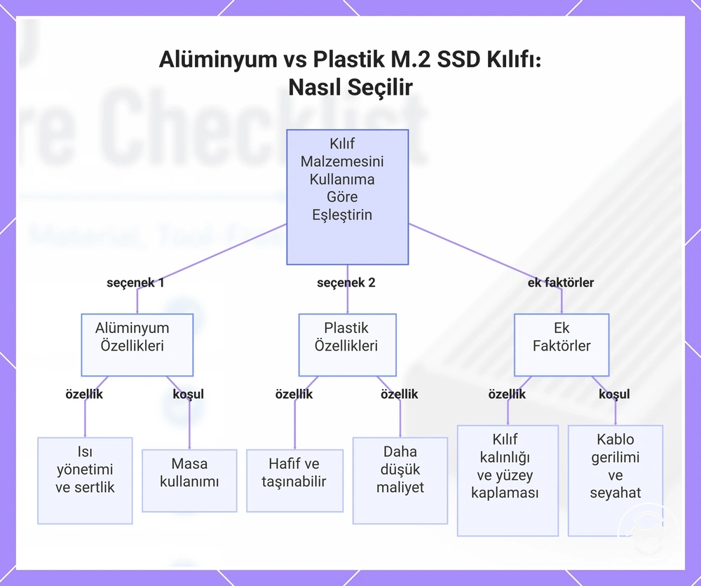 Alüminyum vs Plastik M.2 SSD Kılıfı: Nasıl Seçilir
