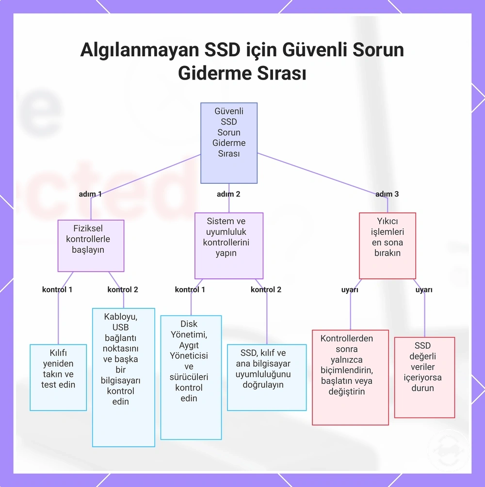 Algılanmayan SSD için Güvenli Sorun Giderme Sırası