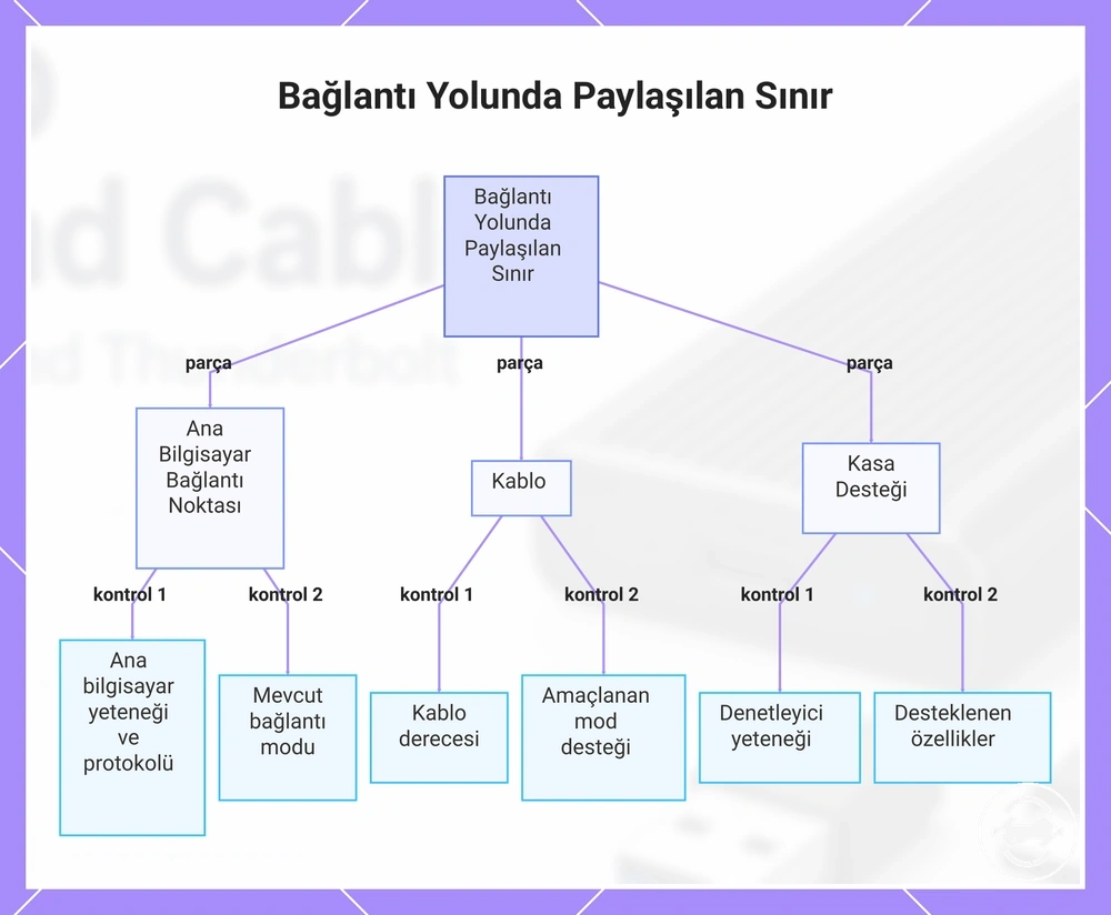 Bağlantı Yolunda Paylaşılan Sınır