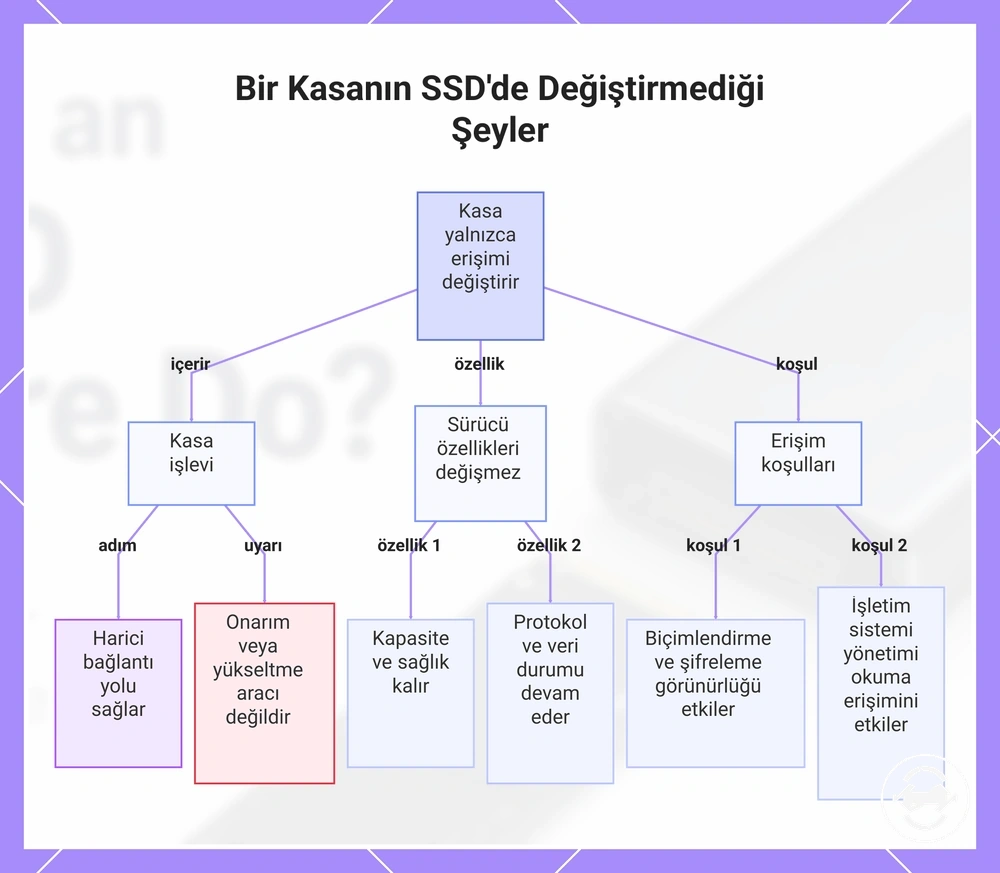 Bir Kasanın SSD'de Değiştirmediği Şeyler