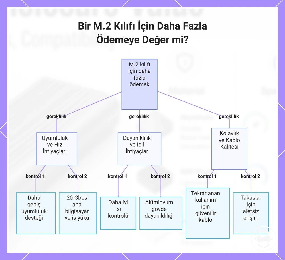 Bir M.2 Kılıfı İçin Daha Fazla Ödemeye Değer mi?