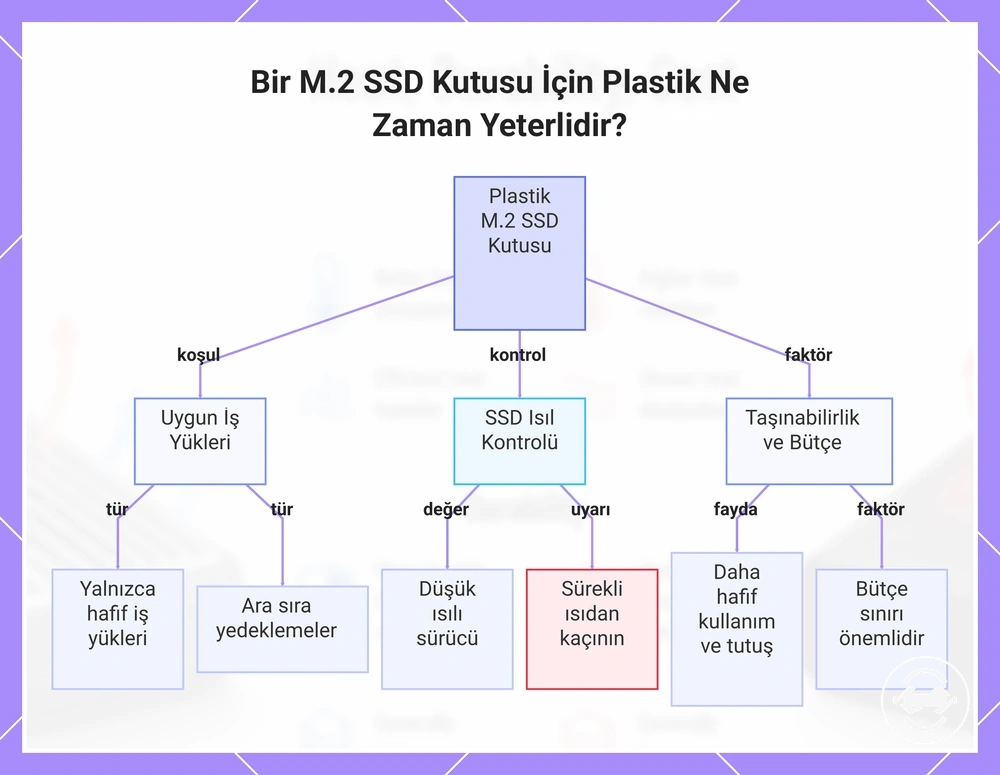 Bir M.2 SSD Kutusu İçin Plastik Ne Zaman Yeterlidir?
