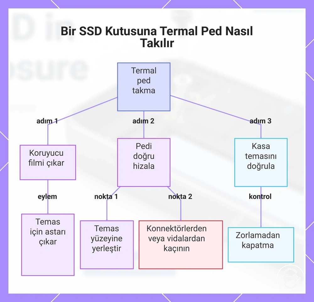 Bir SSD Kutusuna Termal Ped Nasıl Takılır
