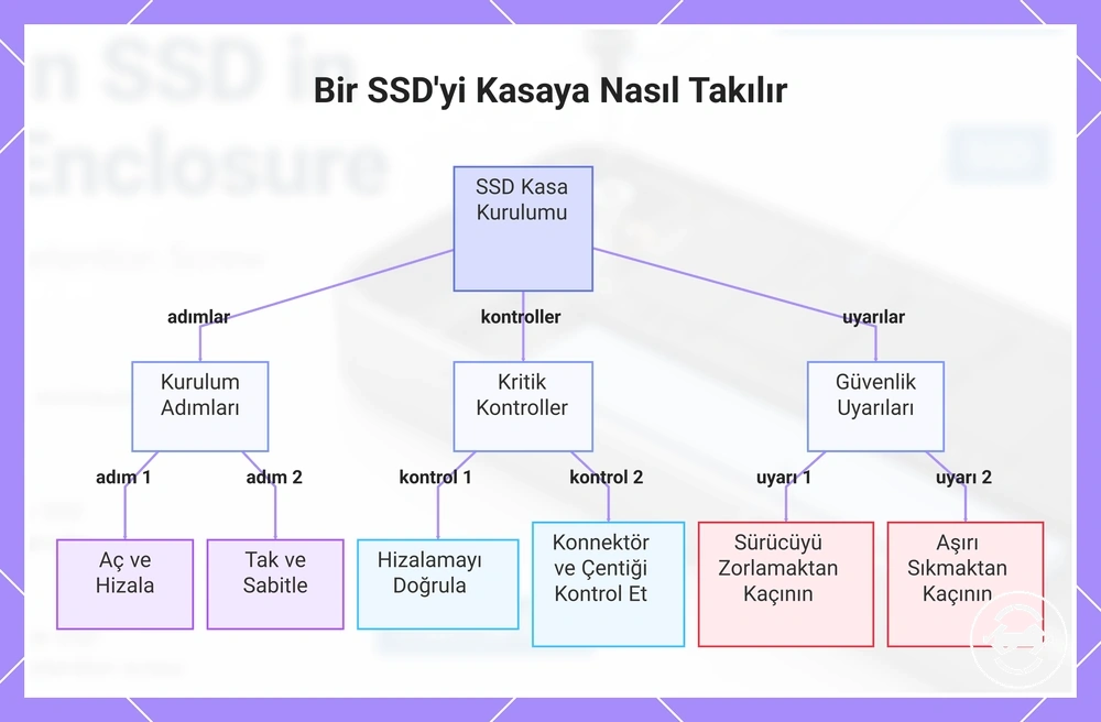 Bir SSD'yi Kasaya Nasıl Takılır