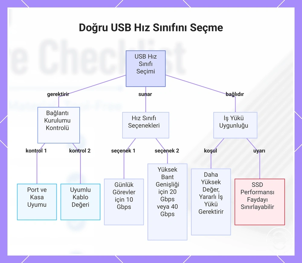 Doğru USB Hız Sınıfını Seçme