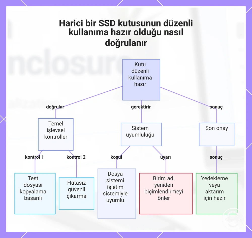 Harici bir SSD kutusunun düzenli kullanıma hazır olduğu nasıl doğrulanır