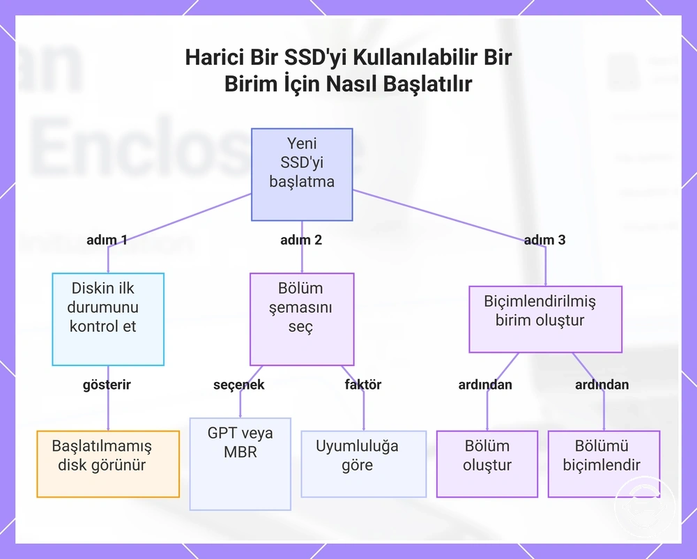 Harici Bir SSD'yi Kullanılabilir Bir Birim İçin Nasıl Başlatılır