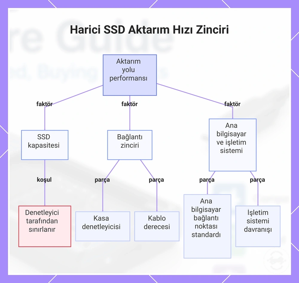 Harici SSD Aktarım Hızı Zinciri
