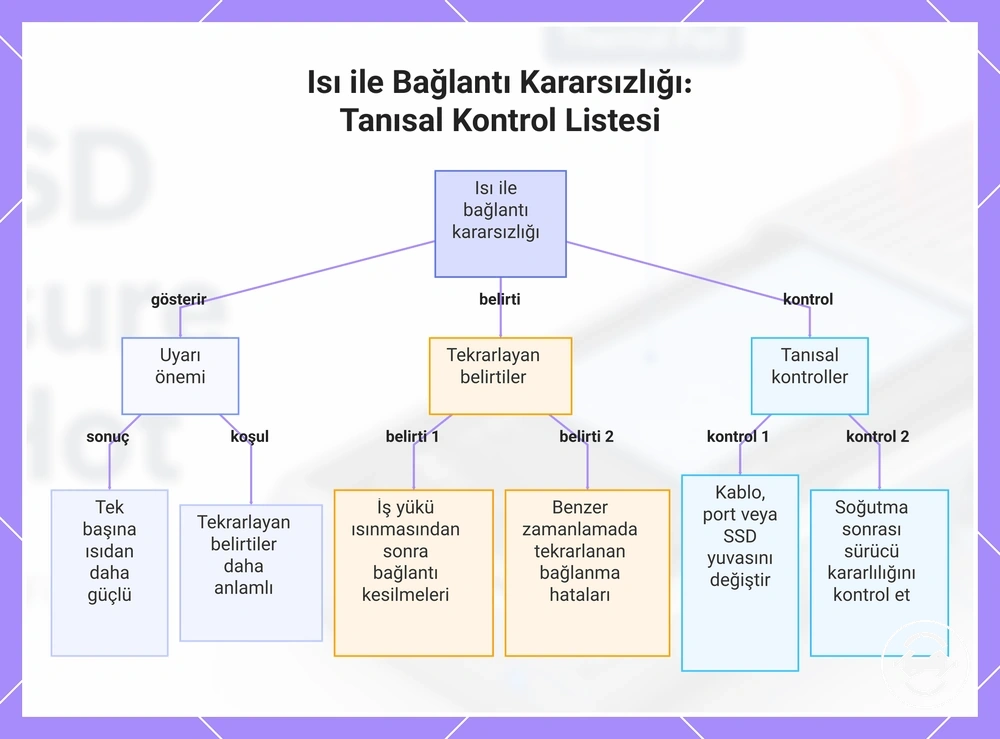 Isı ile Bağlantı Kararsızlığı: Tanısal Kontrol Listesi