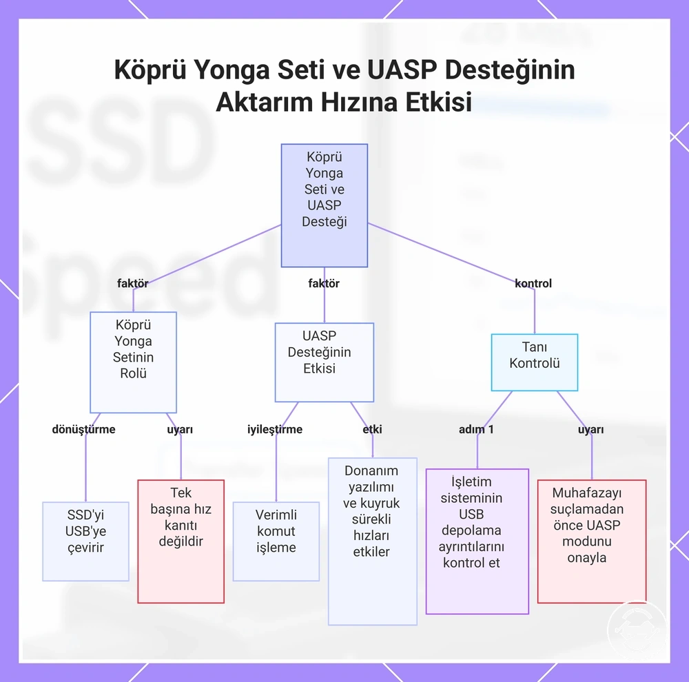 Köprü Yonga Seti ve UASP Desteğinin Aktarım Hızına Etkisi