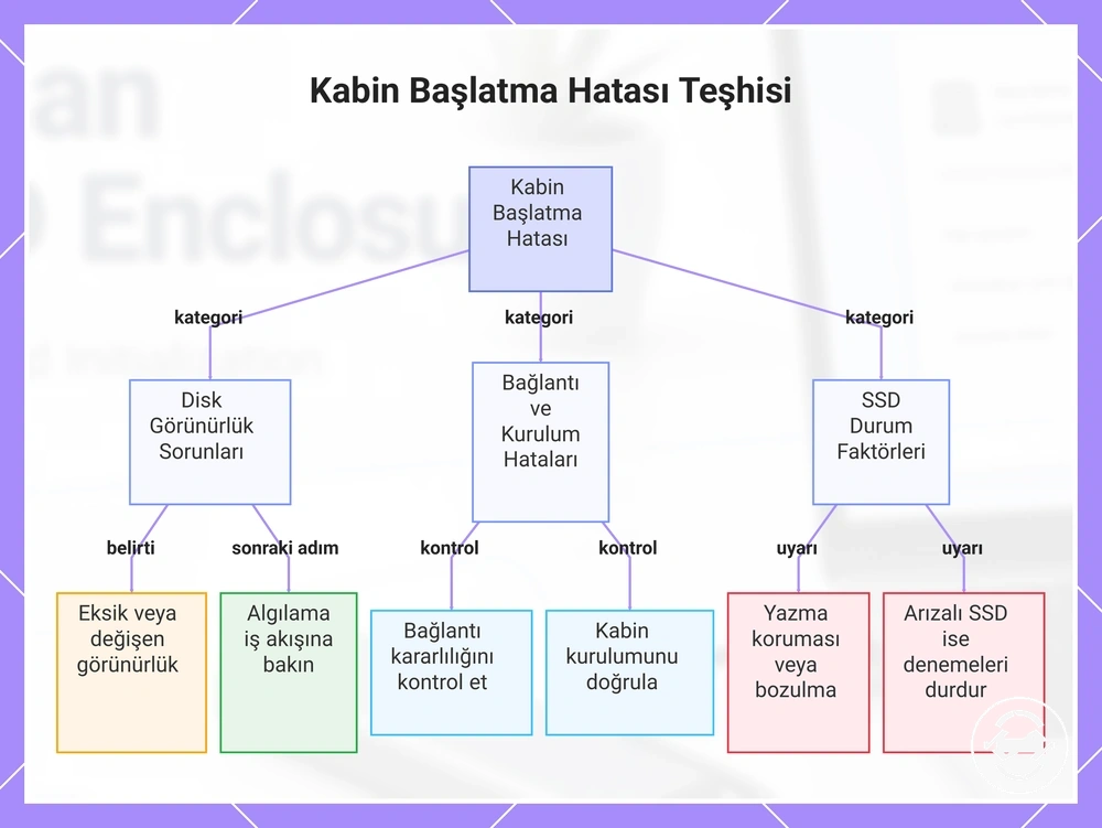 Kabin Başlatma Hatası Teşhisi