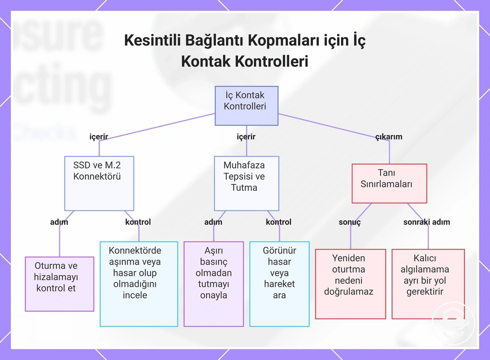 Kesintili Bağlantı Kopmaları için İç Kontak Kontrolleri