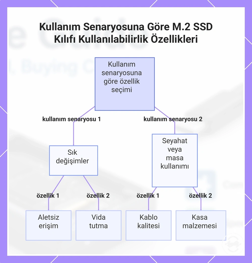 Kullanım Senaryosuna Göre M.2 SSD Kılıfı Kullanılabilirlik Özellikleri