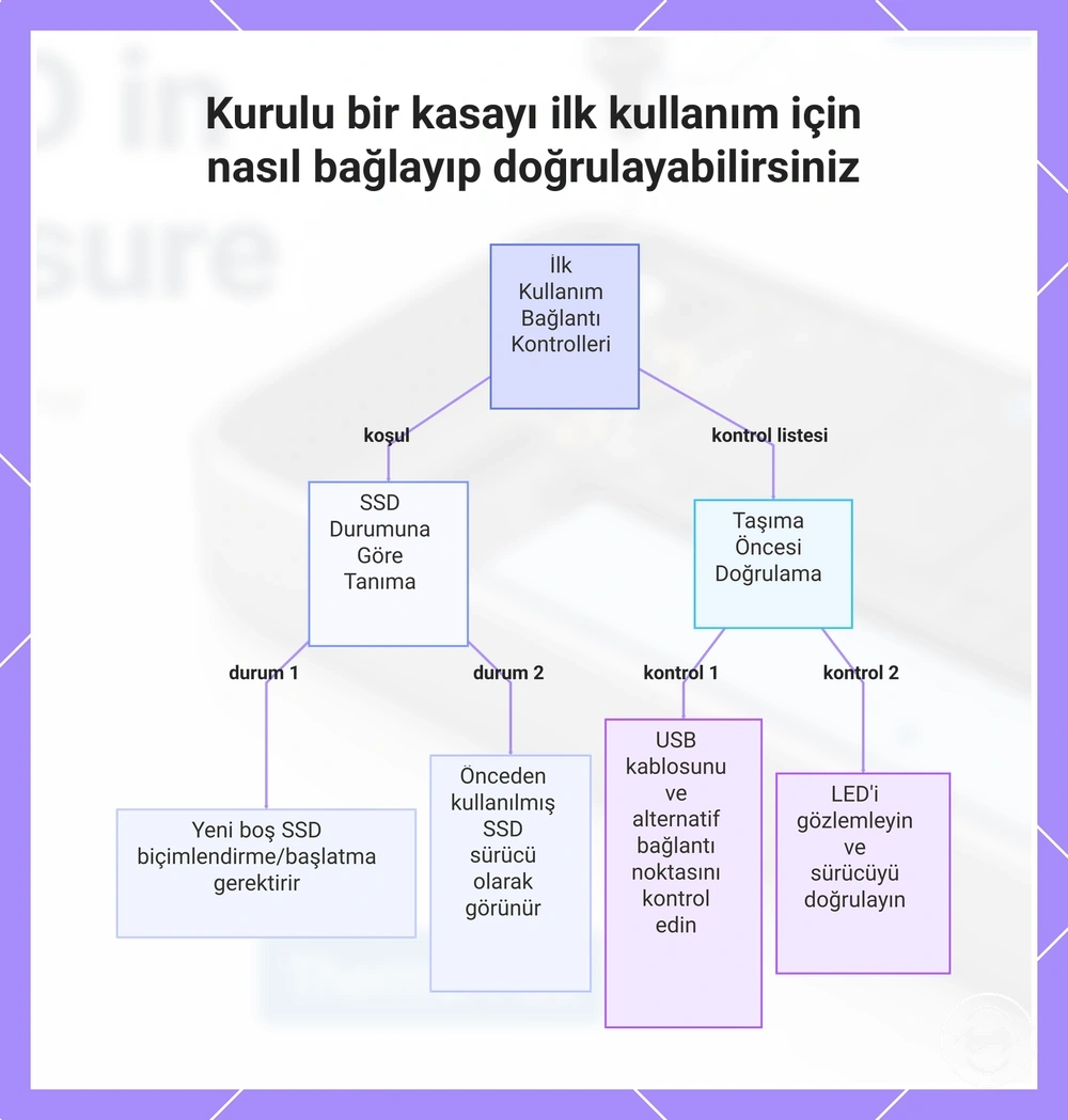 Kurulu bir kasayı ilk kullanım için nasıl bağlayıp doğrulayabilirsiniz