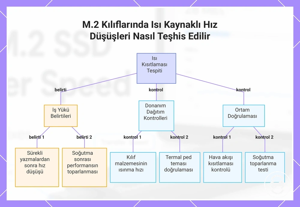 M.2 Kılıflarında Isı Kaynaklı Hız Düşüşleri Nasıl Teşhis Edilir