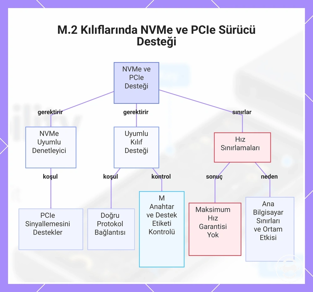 M.2 Kılıflarında NVMe ve PCIe Sürücü Desteği