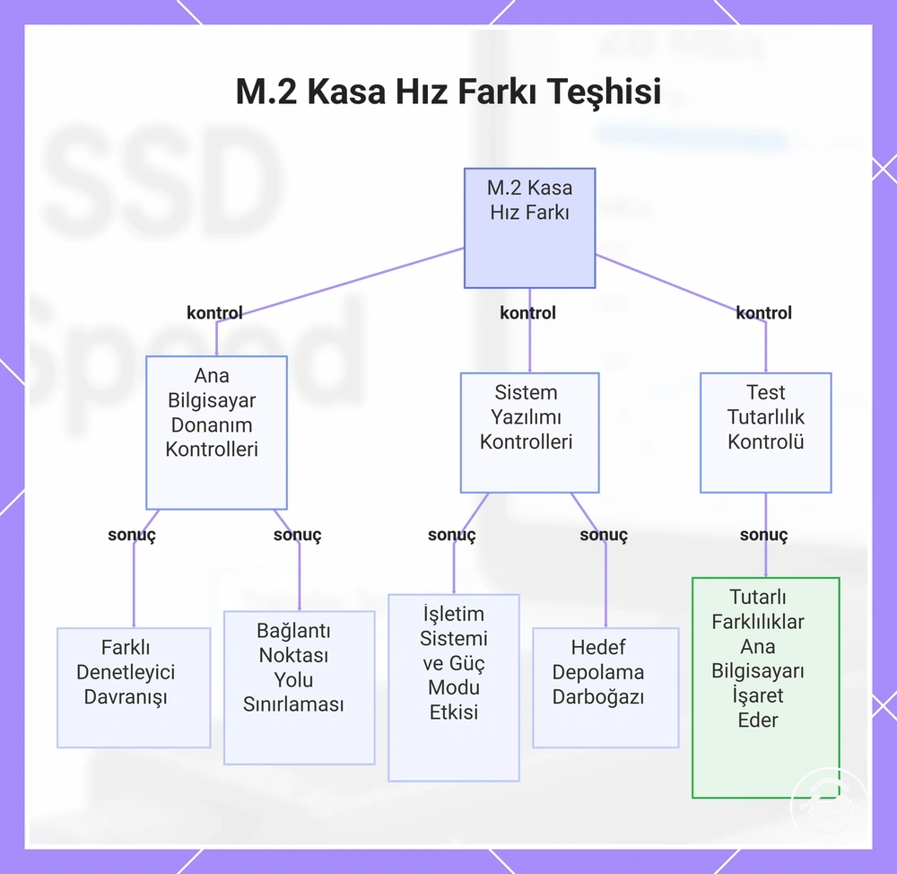 M.2 Kasa Hız Farkı Teşhisi