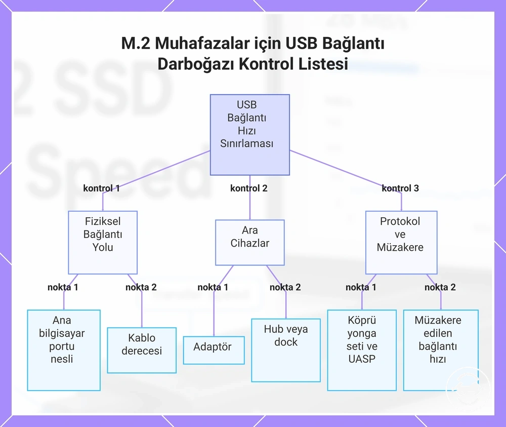 M.2 Muhafazalar için USB Bağlantı Darboğazı Kontrol Listesi