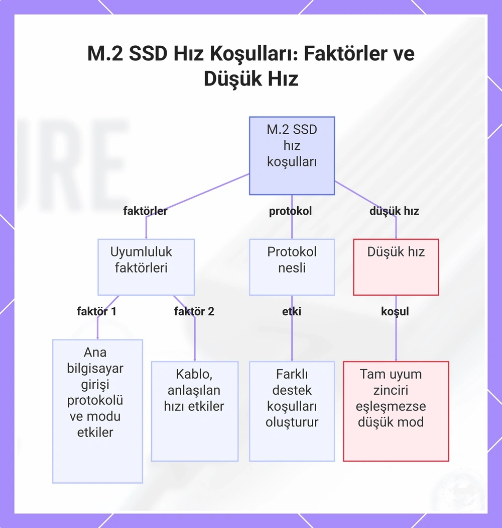 M.2 SSD Hız Koşulları: Faktörler ve Düşük Hız