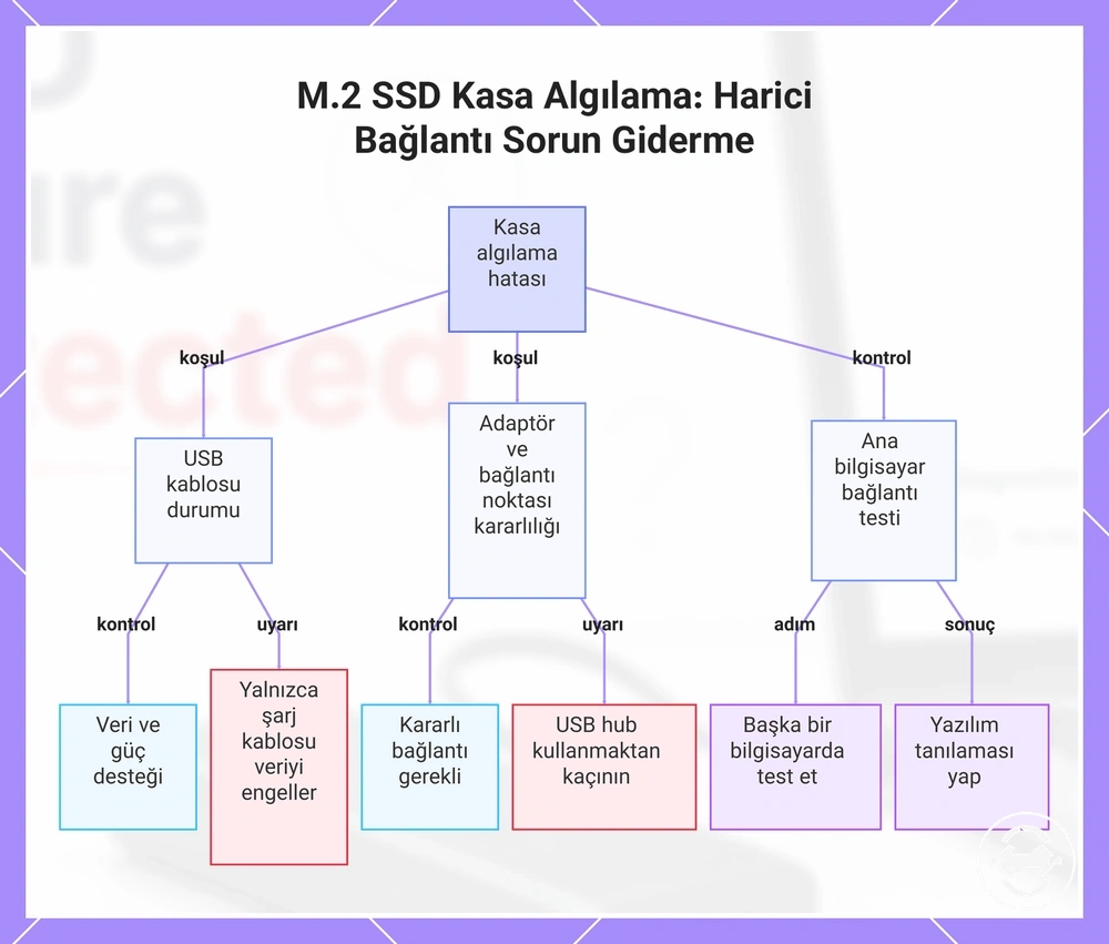 M.2 SSD Kasa Algılama: Harici Bağlantı Sorun Giderme
