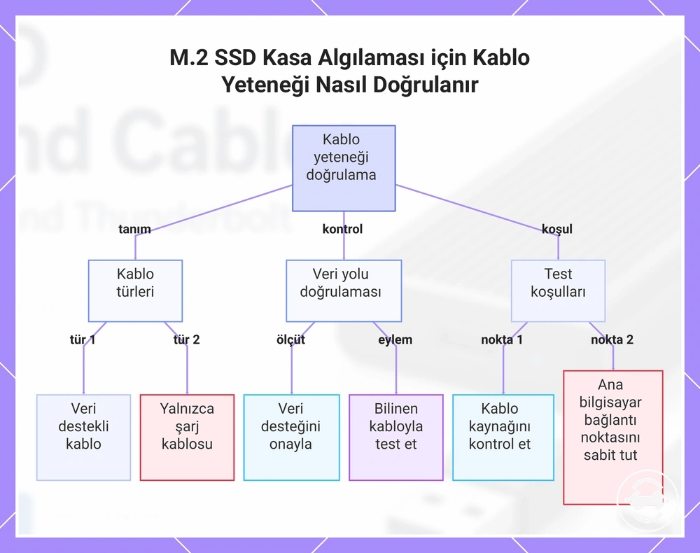 M.2 SSD Kasa Algılaması için Kablo Yeteneği Nasıl Doğrulanır