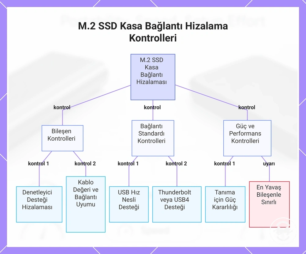 M.2 SSD Kasa Bağlantı Hizalama Kontrolleri