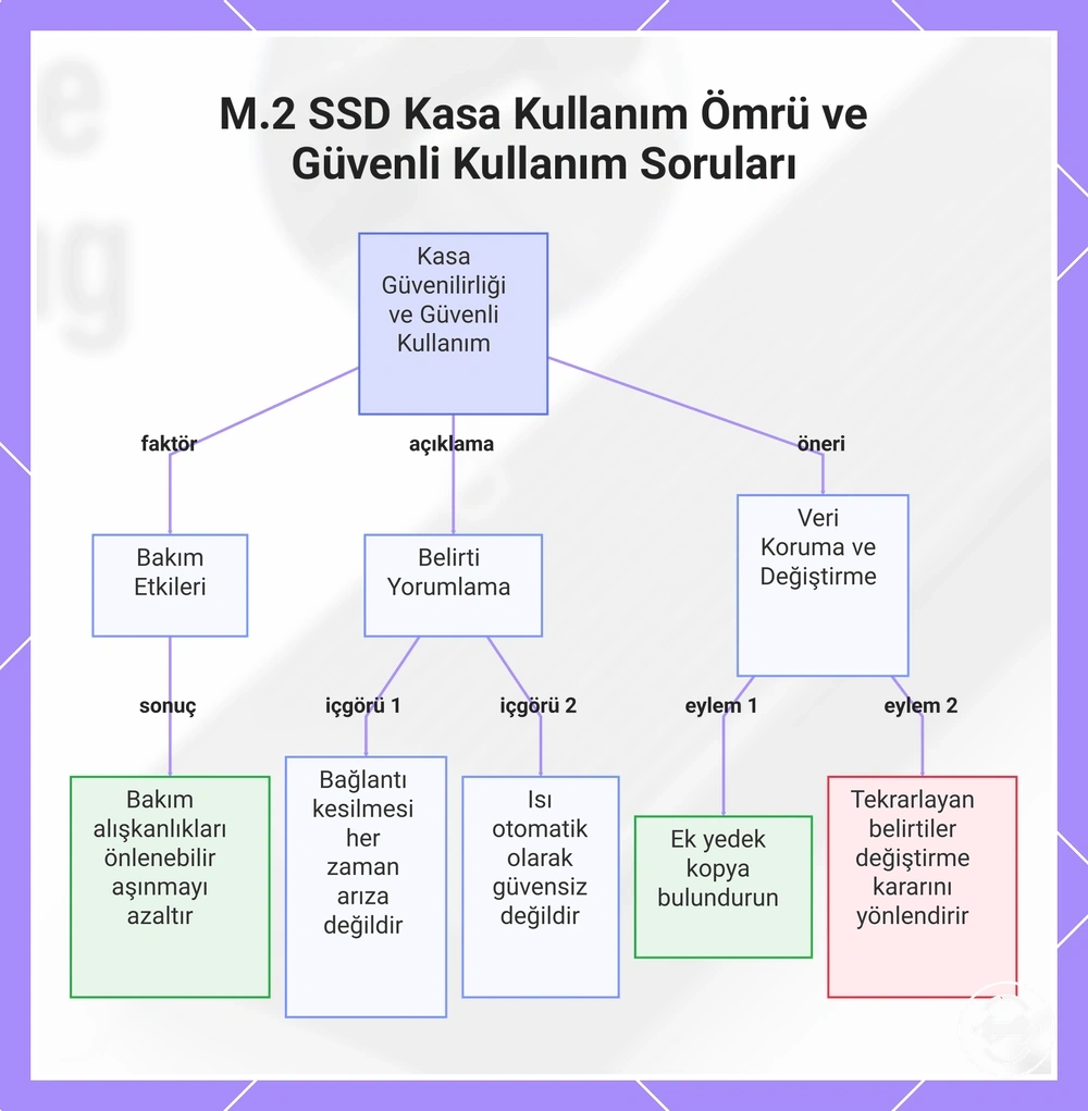 M.2 SSD Kasa Kullanım Ömrü ve Güvenli Kullanım Soruları
