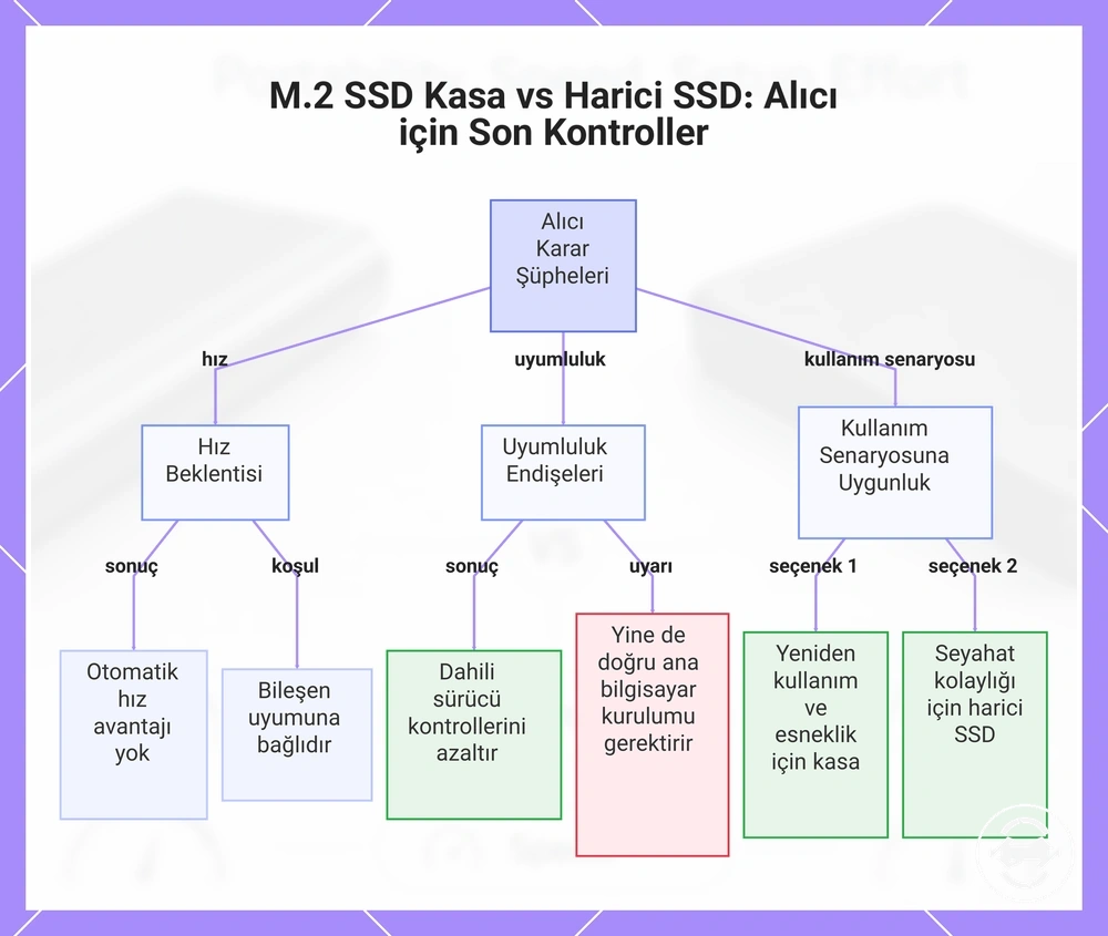M.2 SSD Kasa vs Harici SSD: Alıcı için Son Kontroller