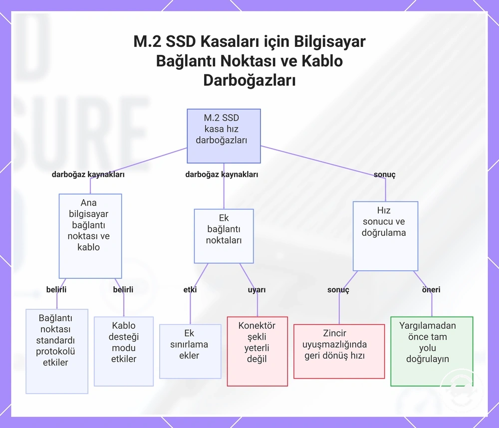 M.2 SSD Kasaları için Bilgisayar Bağlantı Noktası ve Kablo Darboğazları