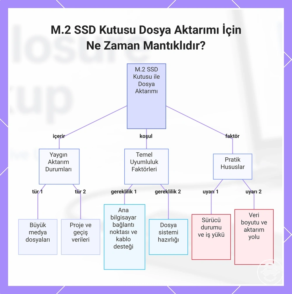 M.2 SSD Kutusu Dosya Aktarımı İçin Ne Zaman Mantıklıdır?