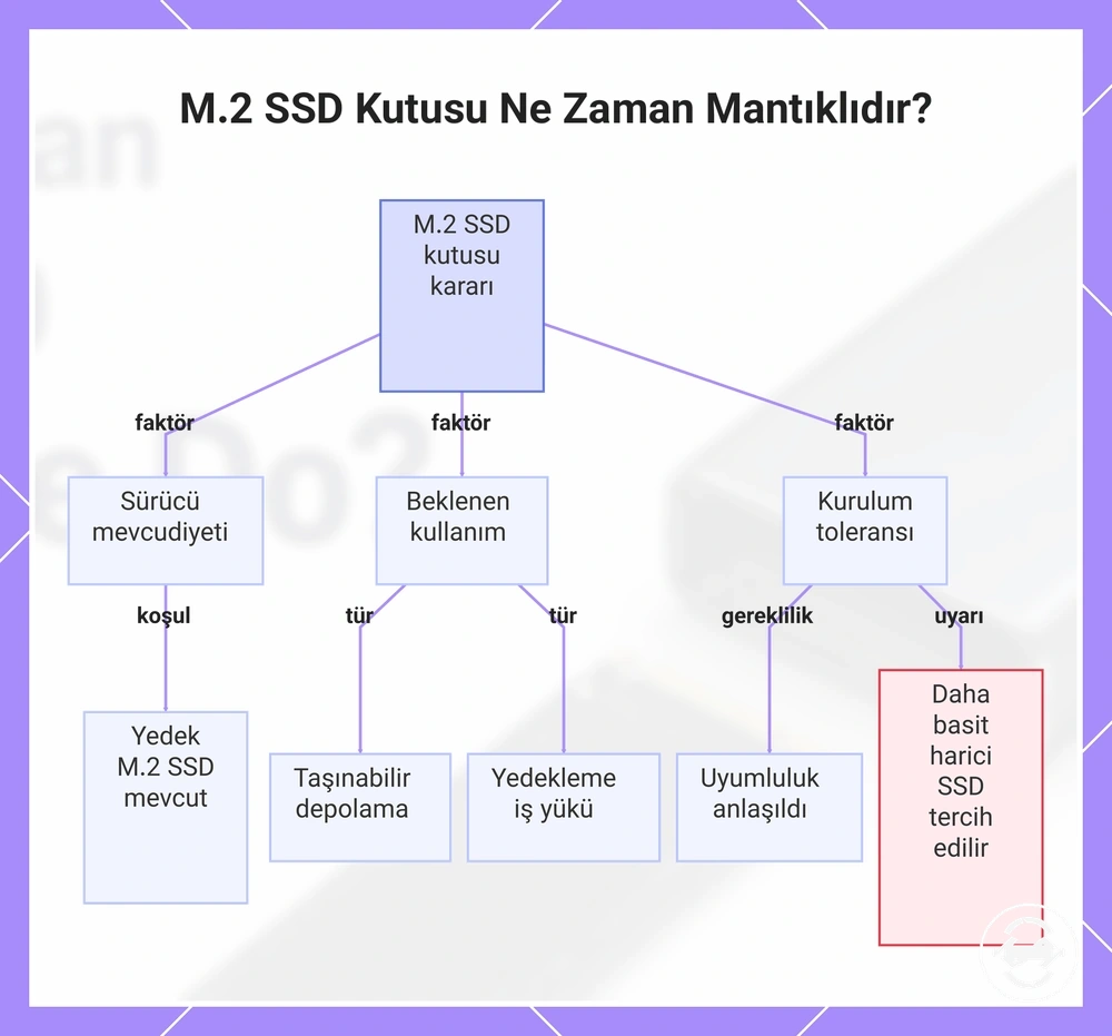 M.2 SSD Kutusu Ne Zaman Mantıklıdır?