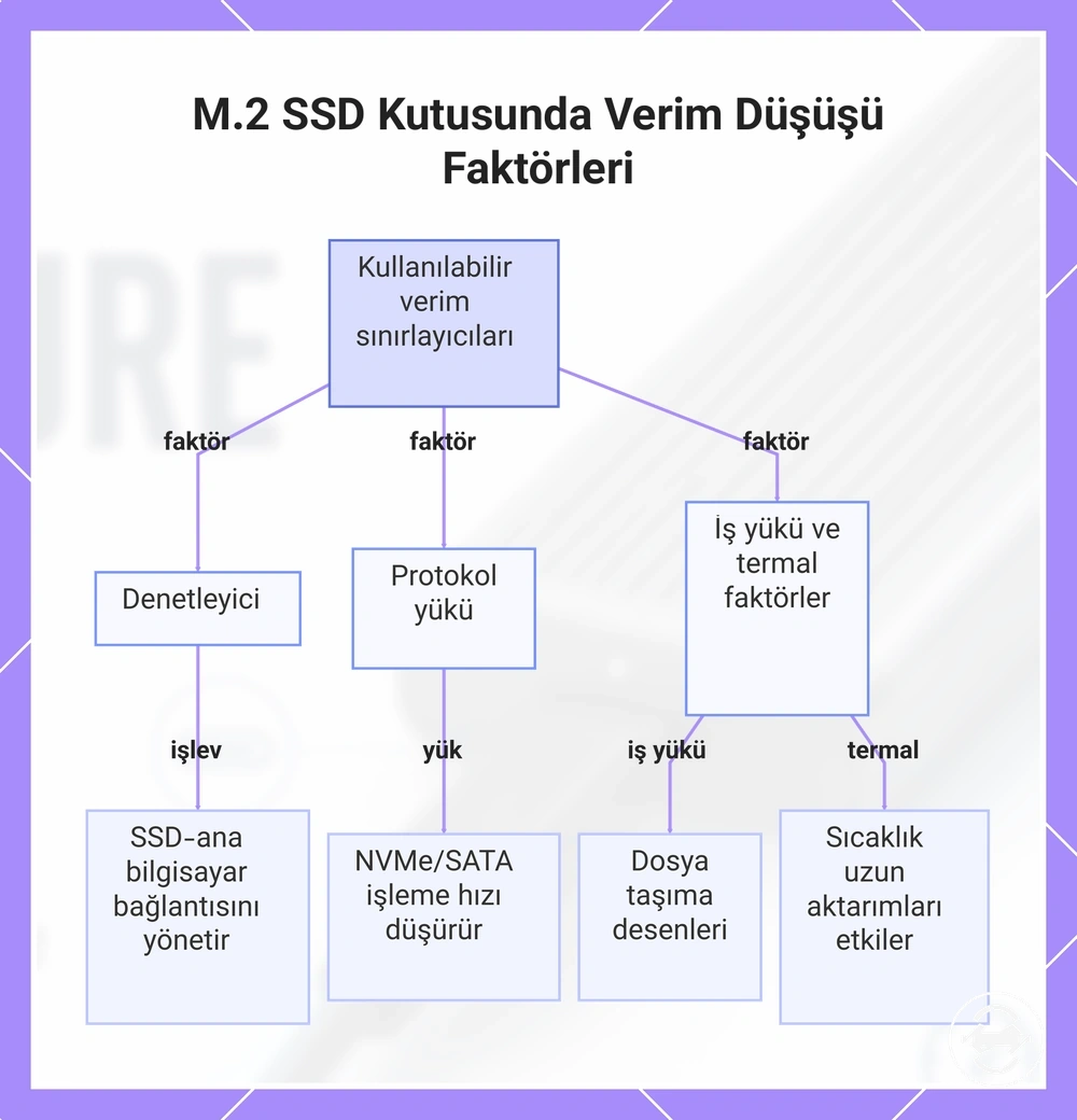 M.2 SSD Kutusunda Verim Düşüşü Faktörleri