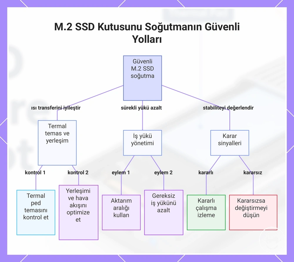 M.2 SSD Kutusunu Soğutmanın Güvenli Yolları