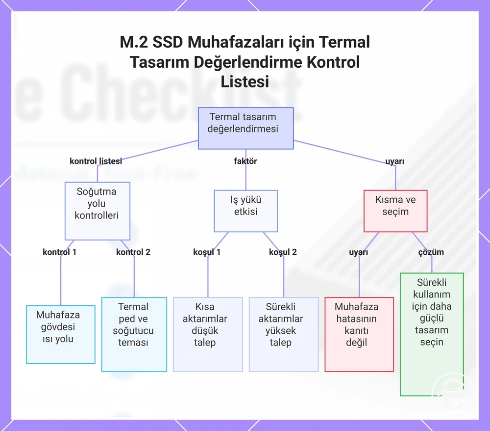 M.2 SSD Muhafazaları için Termal Tasarım Değerlendirme Kontrol Listesi