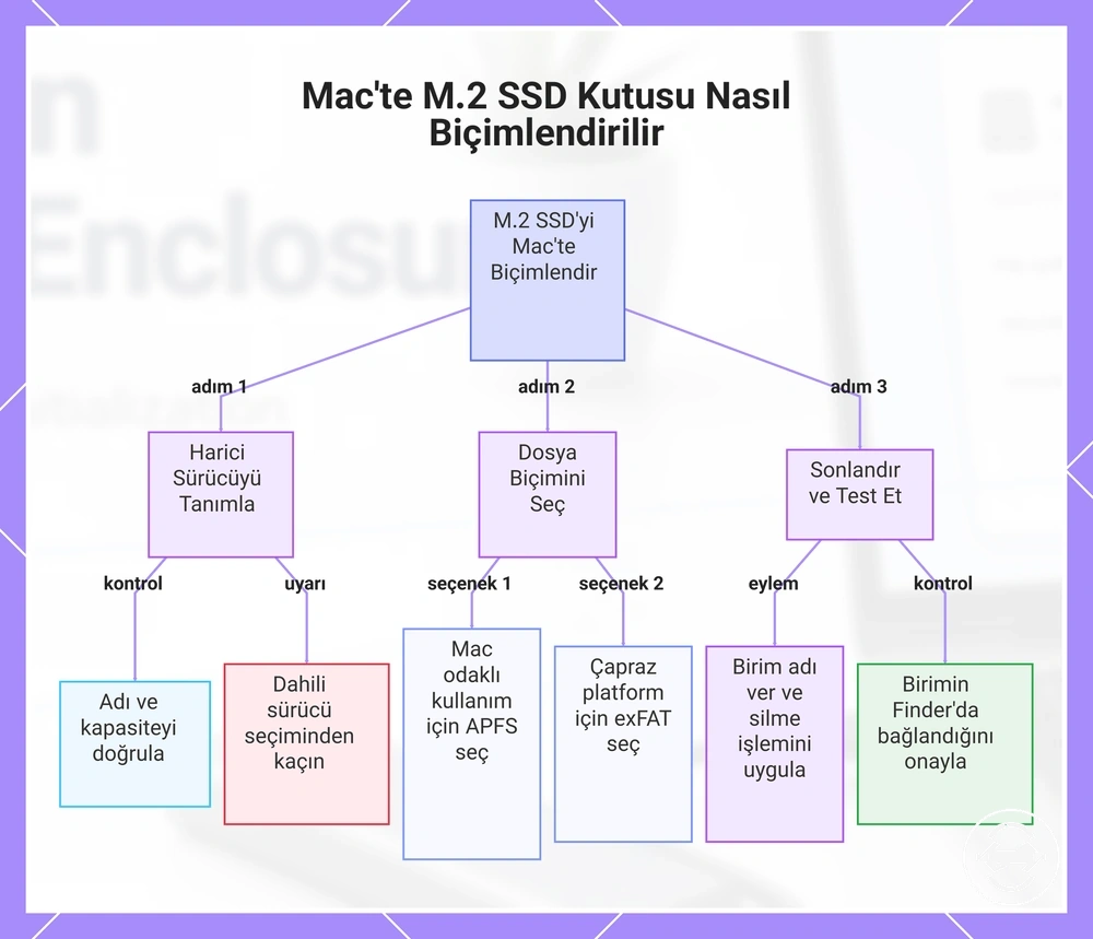 Mac'te M.2 SSD Kutusu Nasıl Biçimlendirilir