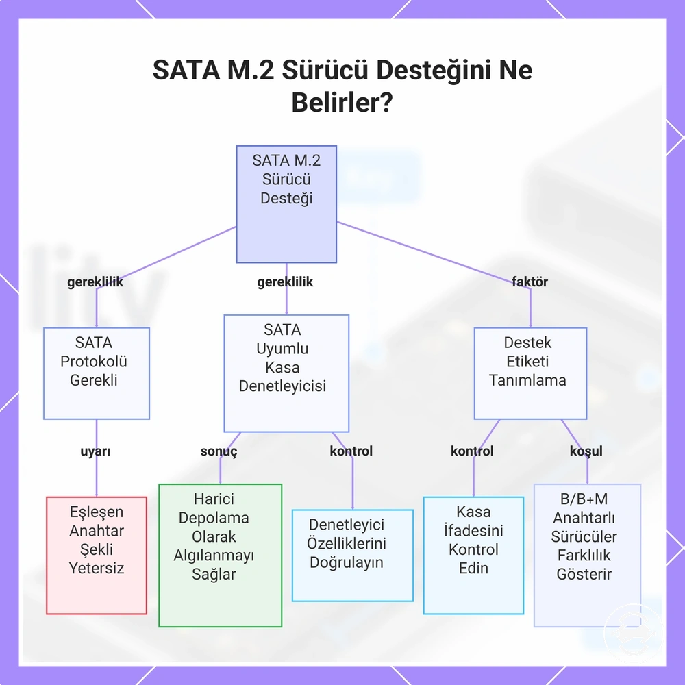 SATA M.2 Sürücü Desteğini Ne Belirler?