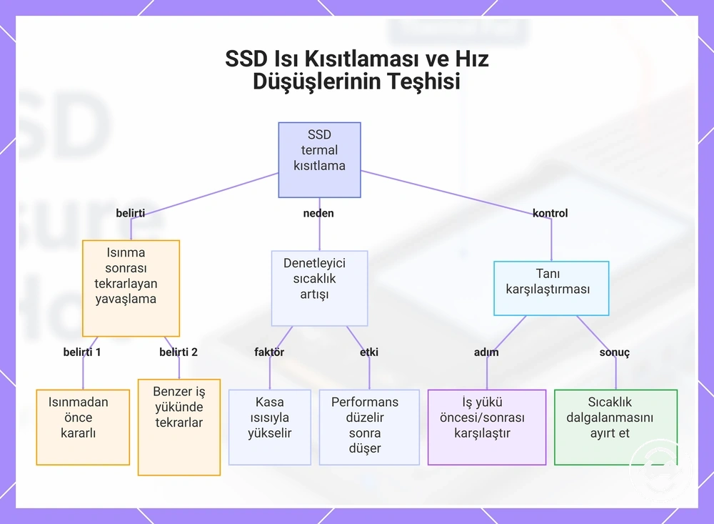 SSD Isı Kısıtlaması ve Hız Düşüşlerinin Teşhisi