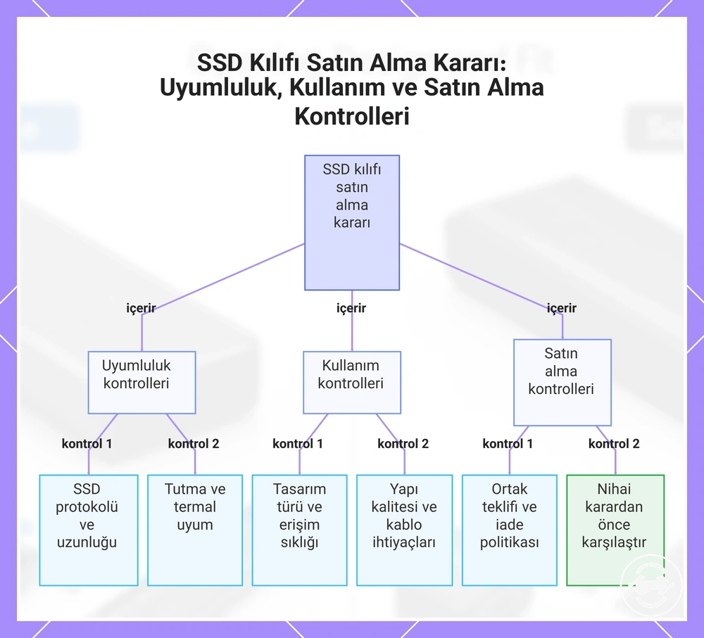 SSD Kılıfı Satın Alma Kararı: Uyumluluk, Kullanım ve Satın Alma Kontrolleri